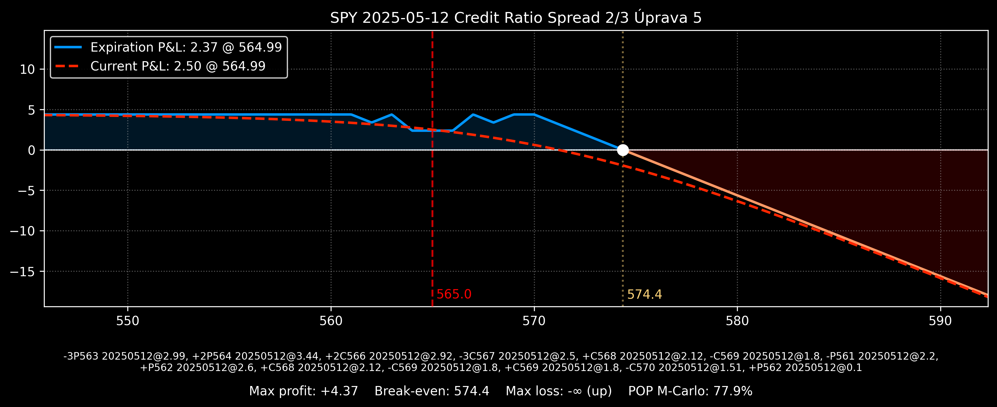 Credit Ratio Spread na SPY