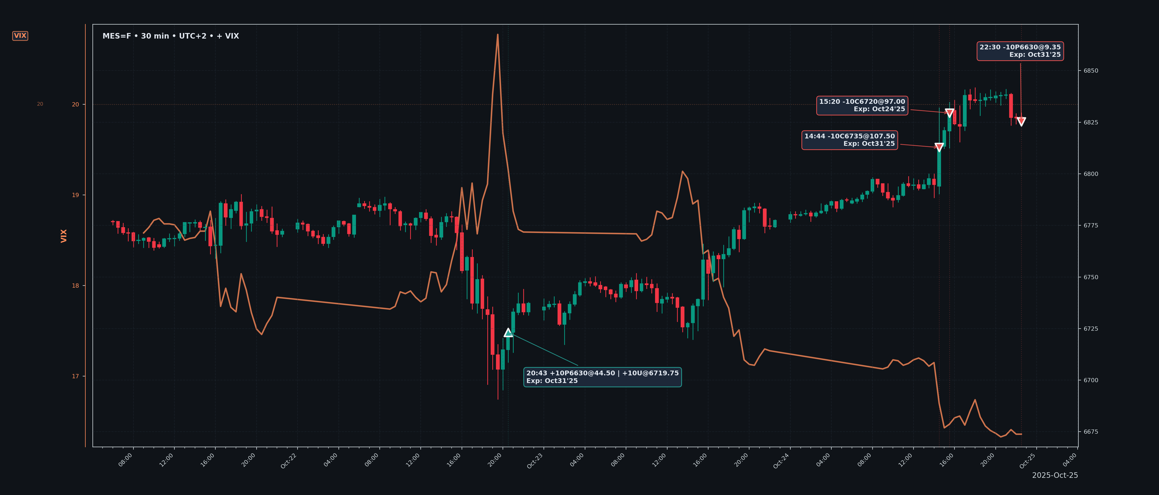 VIX overlay na MES futures
